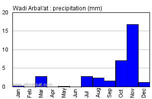 Wadi Arba'at, Sudan, Africa Annual Yearly Monthly Rainfall Graph